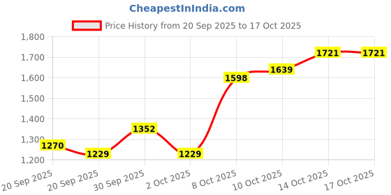 myntra.com Nautica Men Relaxed Fit Stretchable Jeans nautica Price History Graph from 20 Sep 2025 to 16 Oct 2025