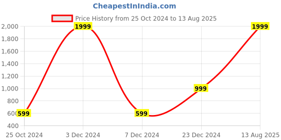 myntra.com Nautica Men Round Neck Typography Printed T-shirt nautica Price History Graph from 25 Oct 2024 to 13 Aug 2025
