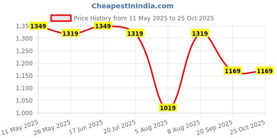 myntra.com Nautica Men Self Design Polo Collar Cotton T-shirt nautica Price History Graph from 11 May 2025 to 25 Oct 2025