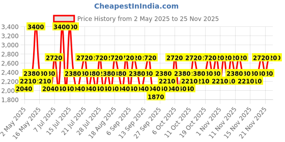myntra.com Nautica Men Set Of 2 Blue Eau de Toilette - 50 ml & Deodorant Body Spray - 170 g nautica Price History Graph from 2 May 2025 to 24 Nov 2025