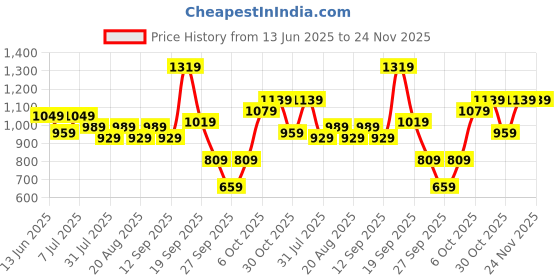 myntra.com Nautica Men Shorts nautica Price History Graph from 13 Jun 2025 to 23 Nov 2025