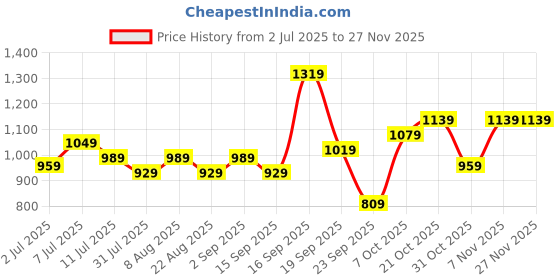myntra.com Nautica Men Shorts nautica Price History Graph from 2 Jul 2025 to 25 Nov 2025