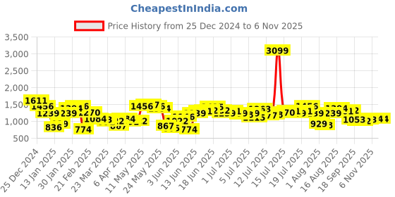 myntra.com Nautica Men Slim Fit Chinos nautica Price History Graph from 25 Dec 2024 to 3 Nov 2025