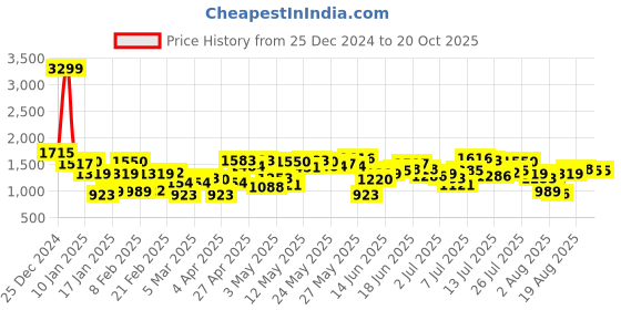 myntra.com Nautica Men Slim Fit Chinos nautica Price History Graph from 25 Dec 2024 to 20 Oct 2025