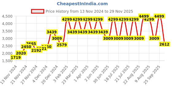 myntra.com Nautica Men Slim Fit Chinos Trousers nautica Price History Graph from 13 Nov 2024 to 29 Nov 2025