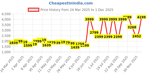 myntra.com Nautica Men Slim Fit Chinos Trousers nautica Price History Graph from 24 Mar 2025 to 26 Nov 2025