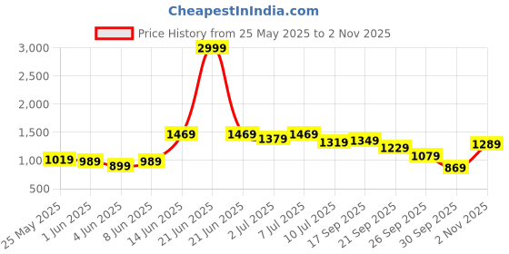 myntra.com Nautica Men Slim Fit Chinos Trousers nautica Price History Graph from 25 May 2025 to 2 Nov 2025