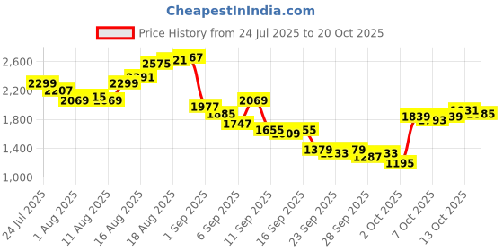 myntra.com Nautica Men Slim Fit Chinos Trousers nautica Price History Graph from 24 Jul 2025 to 20 Oct 2025