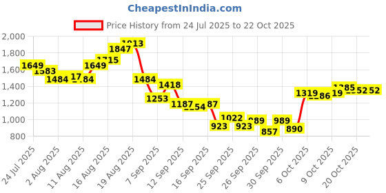 myntra.com Nautica Men Slim Fit Chinos Trousers nautica Price History Graph from 24 Jul 2025 to 20 Oct 2025