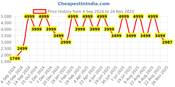 myntra.com Nautica Men Slim Fit Heavy Fade Acid Wash Stretchable Jeans nautica Price History Graph from 4 Sep 2024 to 26 Nov 2025