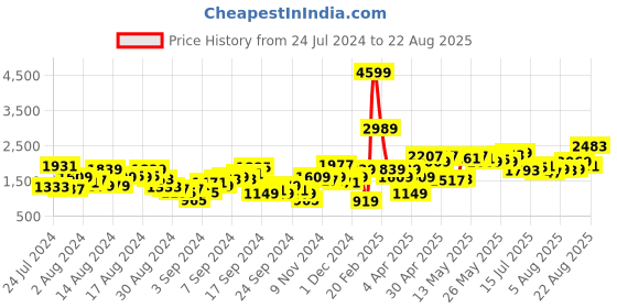 myntra.com Nautica Men Slim Fit Heavy Fade Stretchable Jeans nautica Price History Graph from 24 Jul 2024 to 22 Aug 2025