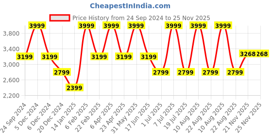 myntra.com Nautica Men Slim Fit Heavy Fade Stretchable Jeans nautica Price History Graph from 24 Sep 2024 to 24 Nov 2025