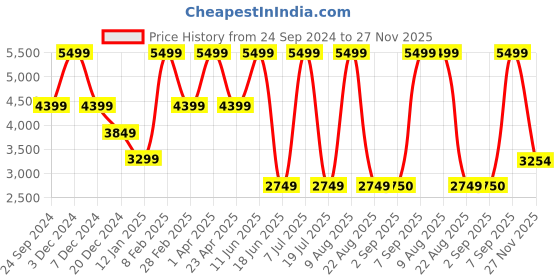 myntra.com Nautica Men Slim Fit Heavy Fade Stretchable Jeans nautica Price History Graph from 24 Sep 2024 to 27 Nov 2025