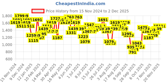 myntra.com Nautica Men Slim Fit Heavy Fade Stretchable Jeans nautica Price History Graph from 15 Nov 2024 to 30 Nov 2025