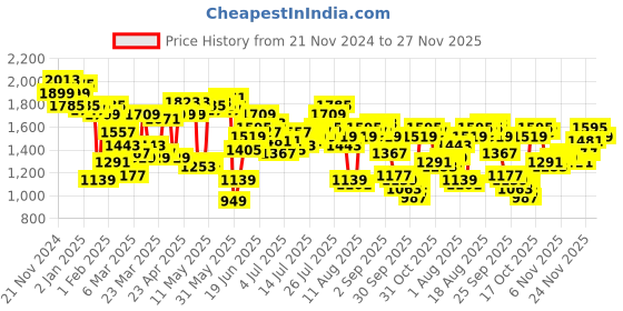 myntra.com Nautica Men Slim Fit Heavy Fade Stretchable Jeans nautica Price History Graph from 21 Nov 2024 to 24 Nov 2025