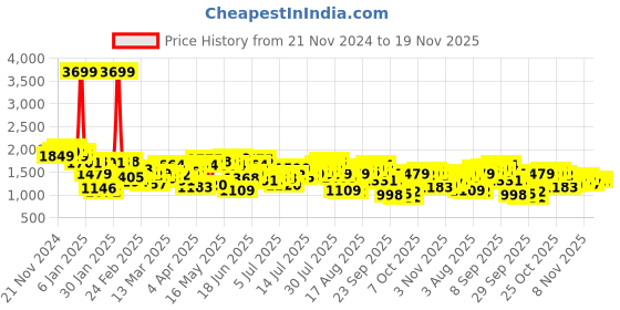 myntra.com Nautica Men Slim Fit Heavy Fade Stretchable Jeans nautica Price History Graph from 21 Nov 2024 to 19 Nov 2025