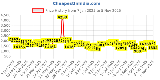 myntra.com Nautica Men Slim Fit Heavy Fade Stretchable Jeans nautica Price History Graph from 7 Jan 2025 to 3 Nov 2025