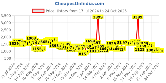 myntra.com Nautica Men Slim Fit Heavy Fade Whiskers and Chevrons Stretchable Jeans nautica Price History Graph from 17 Jul 2024 to 24 Oct 2025