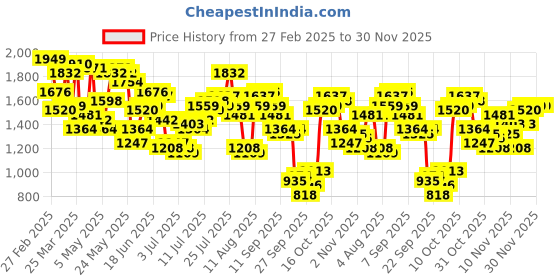 myntra.com Nautica Men Slim Fit Jeans nautica Price History Graph from 27 Feb 2025 to 30 Nov 2025