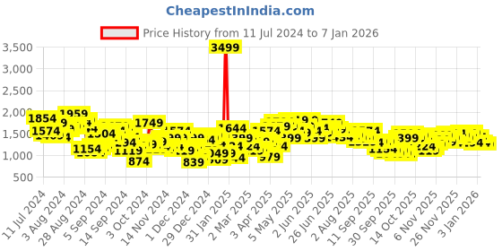 myntra.com Nautica Men Slim Fit Light Fade Stretchable Jeans nautica Price History Graph from 11 Jul 2024 to 6 Jan 2026