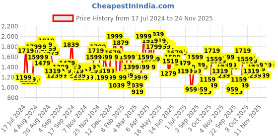 myntra.com Nautica Men Slim Fit Light Fade Stretchable Jeans nautica Price History Graph from 17 Jul 2024 to 24 Nov 2025