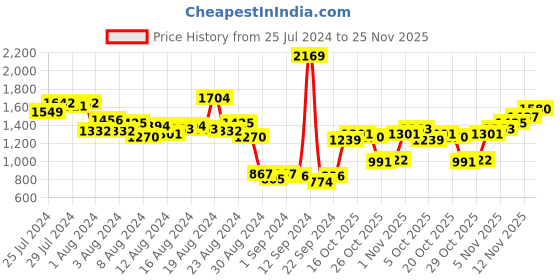 myntra.com Nautica Men Slim Fit Light Fade Stretchable Jeans nautica Price History Graph from 25 Jul 2024 to 25 Nov 2025