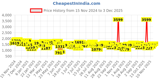 myntra.com Nautica Men Slim Fit Light Fade Stretchable Jeans nautica Price History Graph from 15 Nov 2024 to 3 Dec 2025