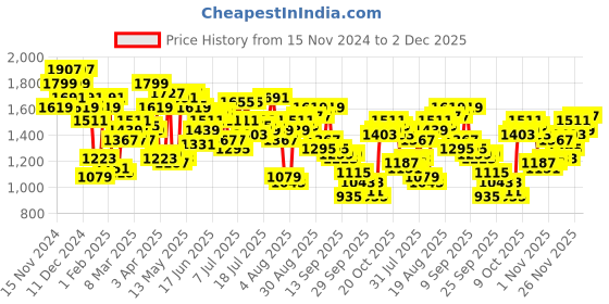 myntra.com Nautica Men Slim Fit Light Fade Stretchable Jeans nautica Price History Graph from 15 Nov 2024 to 2 Dec 2025