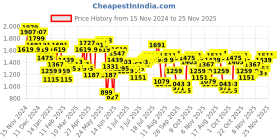 myntra.com Nautica Men Slim Fit Light Fade Stretchable Jeans nautica Price History Graph from 15 Nov 2024 to 24 Nov 2025