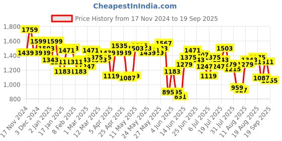 myntra.com Nautica Men Slim Fit Light Fade Stretchable Jeans nautica Price History Graph from 17 Nov 2024 to 19 Sep 2025
