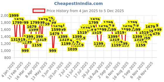 myntra.com Nautica Men Slim Fit Light Fade Stretchable Jeans nautica Price History Graph from 4 Jan 2025 to 5 Dec 2025