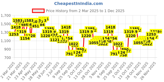 myntra.com Nautica Men Slim Fit Light Fade Stretchable Jeans nautica Price History Graph from 2 Mar 2025 to 30 Nov 2025
