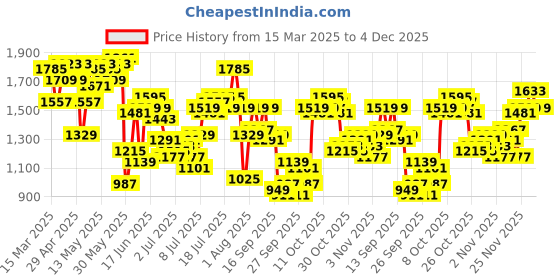 myntra.com Nautica Men Slim Fit Light Fade Stretchable Jeans nautica Price History Graph from 15 Mar 2025 to 4 Dec 2025