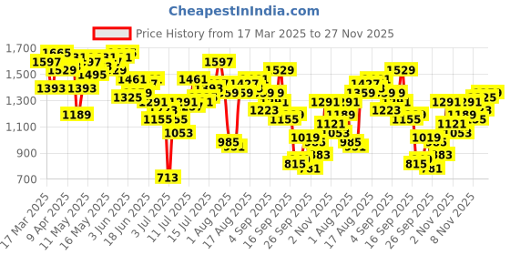 myntra.com Nautica Men Slim Fit Light Fade Stretchable Jeans nautica Price History Graph from 17 Mar 2025 to 25 Nov 2025