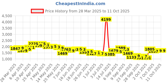 myntra.com Nautica Men Slim Fit Light Fade Stretchable Jeans nautica Price History Graph from 28 Mar 2025 to 10 Oct 2025