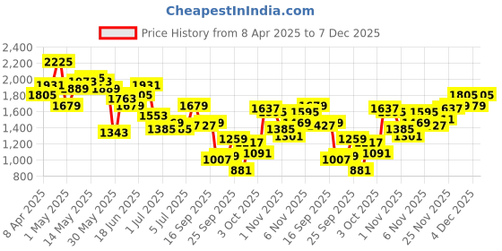 myntra.com Nautica Men Slim Fit Light Fade Stretchable Jeans nautica Price History Graph from 8 Apr 2025 to 7 Dec 2025