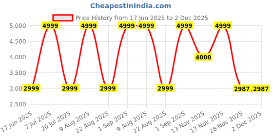 myntra.com Nautica Men Slim Fit Light Fade Stretchable Jeans nautica Price History Graph from 17 Jun 2025 to 2 Dec 2025