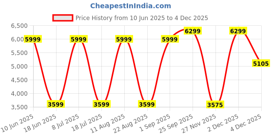 myntra.com Nautica Men Slim Fit Light Fade Stretchable Jeans nautica Price History Graph from 10 Jun 2025 to 4 Dec 2025