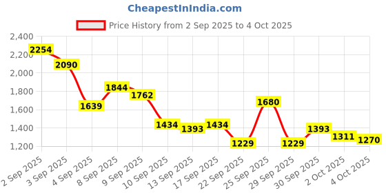 myntra.com Nautica Men Slim Fit Light Fade Stretchable Jeans nautica Price History Graph from 2 Sep 2025 to 4 Oct 2025