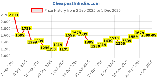 myntra.com Nautica Men Slim Fit Light Fade Stretchable Jeans nautica Price History Graph from 2 Sep 2025 to 30 Nov 2025