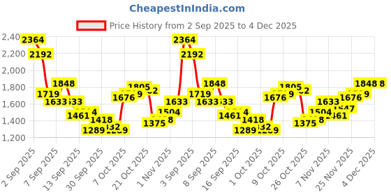 myntra.com Nautica Men Slim Fit Light Fade Stretchable Jeans nautica Price History Graph from 2 Sep 2025 to 3 Dec 2025
