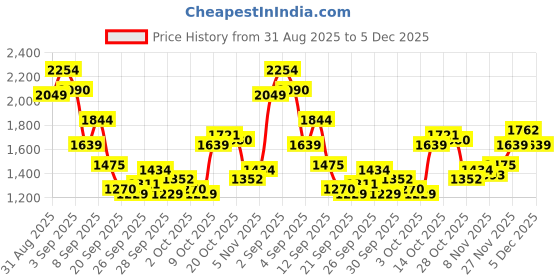 myntra.com Nautica Men Slim Fit Light Fade Stretchable Jeans nautica Price History Graph from 31 Aug 2025 to 3 Dec 2025