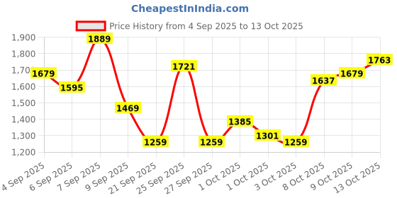 myntra.com Nautica Men Slim Fit Light Fade Stretchable Jeans nautica Price History Graph from 4 Sep 2025 to 13 Oct 2025
