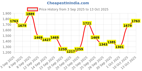 myntra.com Nautica Men Slim Fit Light Fade Stretchable Jeans nautica Price History Graph from 3 Sep 2025 to 13 Oct 2025