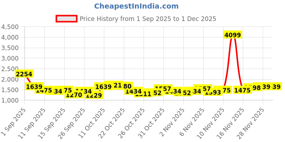 myntra.com Nautica Men Slim Fit Light Fade Stretchable Jeans nautica Price History Graph from 1 Sep 2025 to 30 Nov 2025