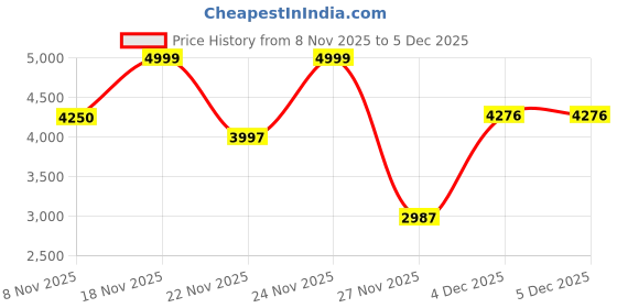 myntra.com Nautica Men Slim Fit Light Fade Stretchable Jeans nautica Price History Graph from 8 Nov 2025 to 5 Dec 2025