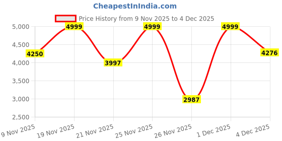myntra.com Nautica Men Slim Fit Light Fade Stretchable Jeans nautica Price History Graph from 9 Nov 2025 to 4 Dec 2025