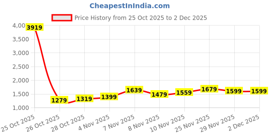 myntra.com Nautica Men Slim Fit Light Fade Stretchable Jeans nautica Price History Graph from 25 Oct 2025 to 29 Nov 2025