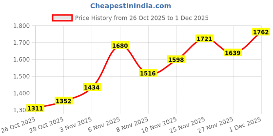 myntra.com Nautica Men Slim Fit Light Fade Stretchable Jeans nautica Price History Graph from 26 Oct 2025 to 1 Dec 2025