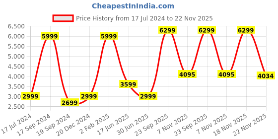 myntra.com Nautica Men Slim Fit Light Fade Stretchable Mid-Rise Jeans nautica Price History Graph from 17 Jul 2024 to 22 Nov 2025